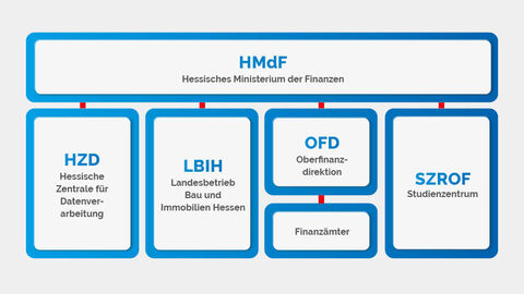 Auf dem Organigramm ist der hierarchische Aufbau der Finanzverwaltung abgebildet. Das Hessische Ministerium der Finanzen bildet die oberste Ebene. Darunter stehen auf gleicher Ebene die Hessische Zentrale für Datenverarbeitung, der Landesbetrieb Bau und Immobilien Hessen, Die Oberfinanzdirektion Frankfurt am Main und das Studienzentrum in Rotenburg an der Fulda. Der Oberfinanzdirektion sind die hessischen Finanzämter nachgeordnet.