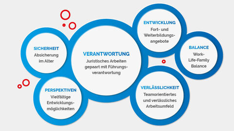 Gute Gründe für das HMdF. Die Abbildung zeigt die guten Gründe bei der Hessischen Finanzverwaltung zu arbeiten. Die abgebildeten Gründe sind Sicherheit, Perspektiven, Verantwortung, Verlässlichkeit, Balance und Entwicklung.