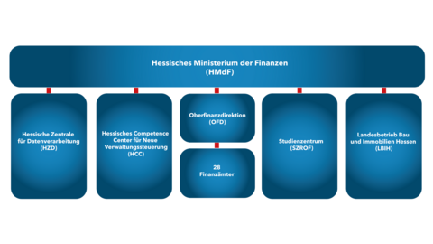 Struktureller Aufbau der Hessischen Finanzverwaltung in einem Diagramm
