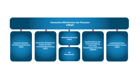 Struktureller Aufbau der Hessischen Finanzverwaltung in einem Diagramm